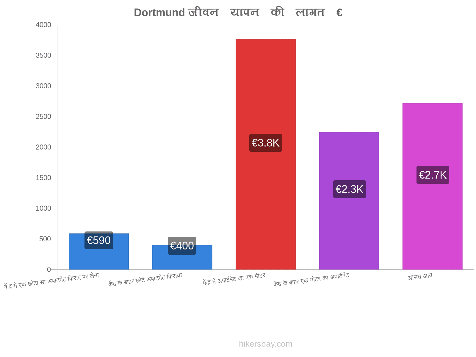 Dortmund जीवन यापन की लागत hikersbay.com