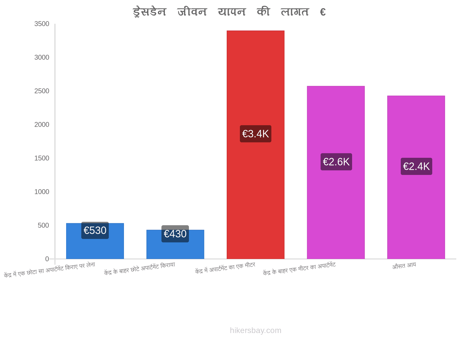 ड्रेसडेन जीवन यापन की लागत hikersbay.com