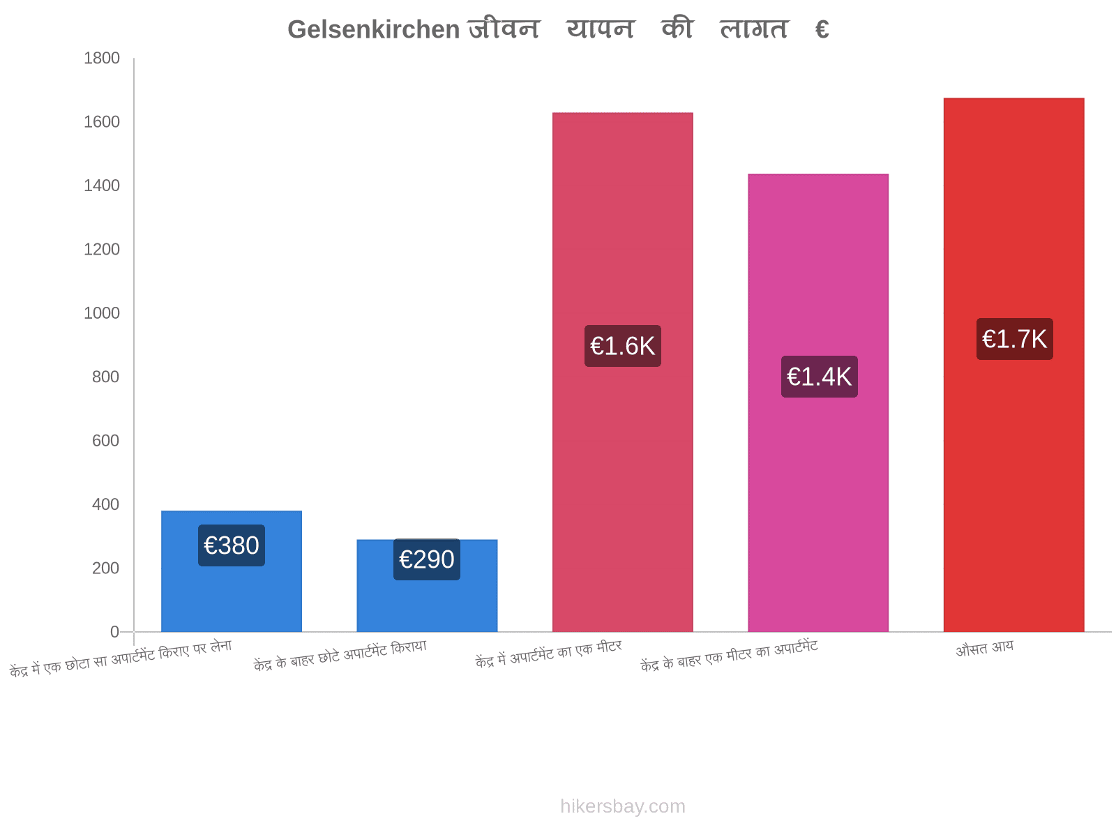 Gelsenkirchen जीवन यापन की लागत hikersbay.com