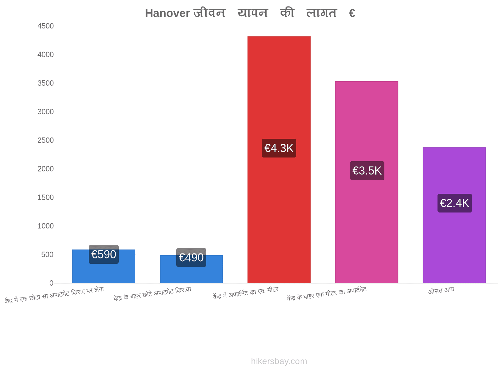 Hanover जीवन यापन की लागत hikersbay.com