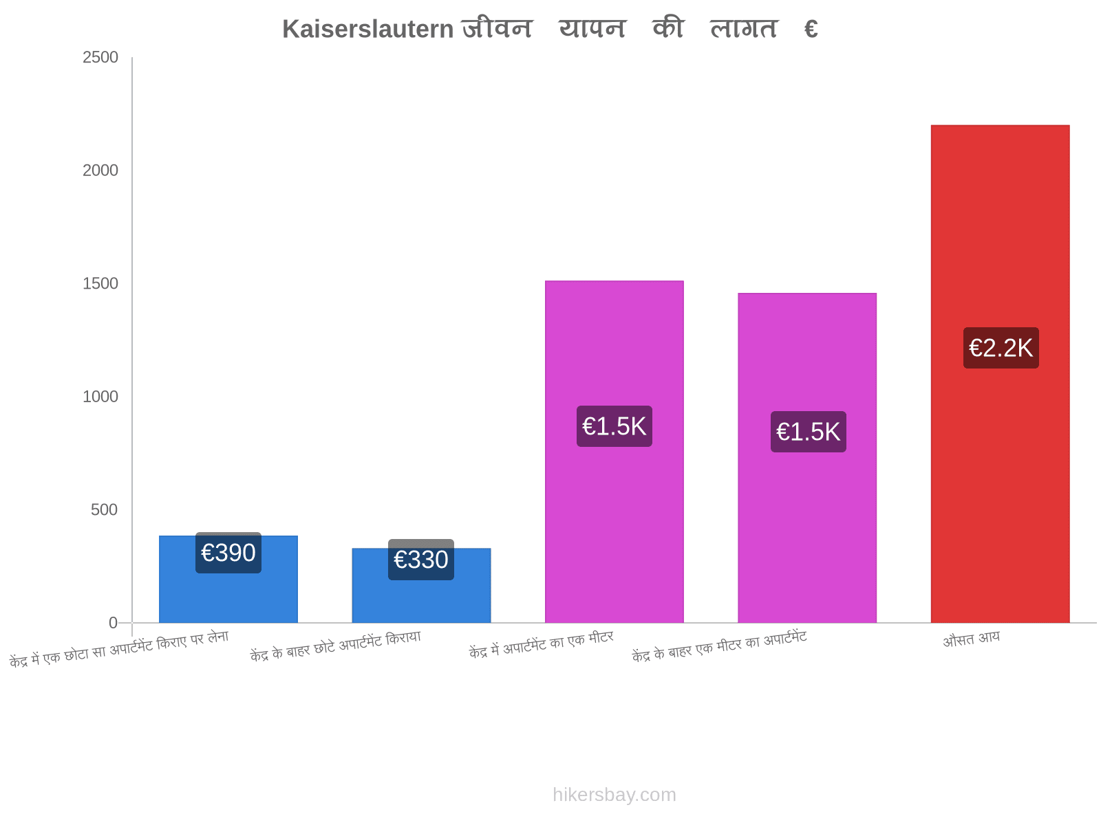 Kaiserslautern जीवन यापन की लागत hikersbay.com