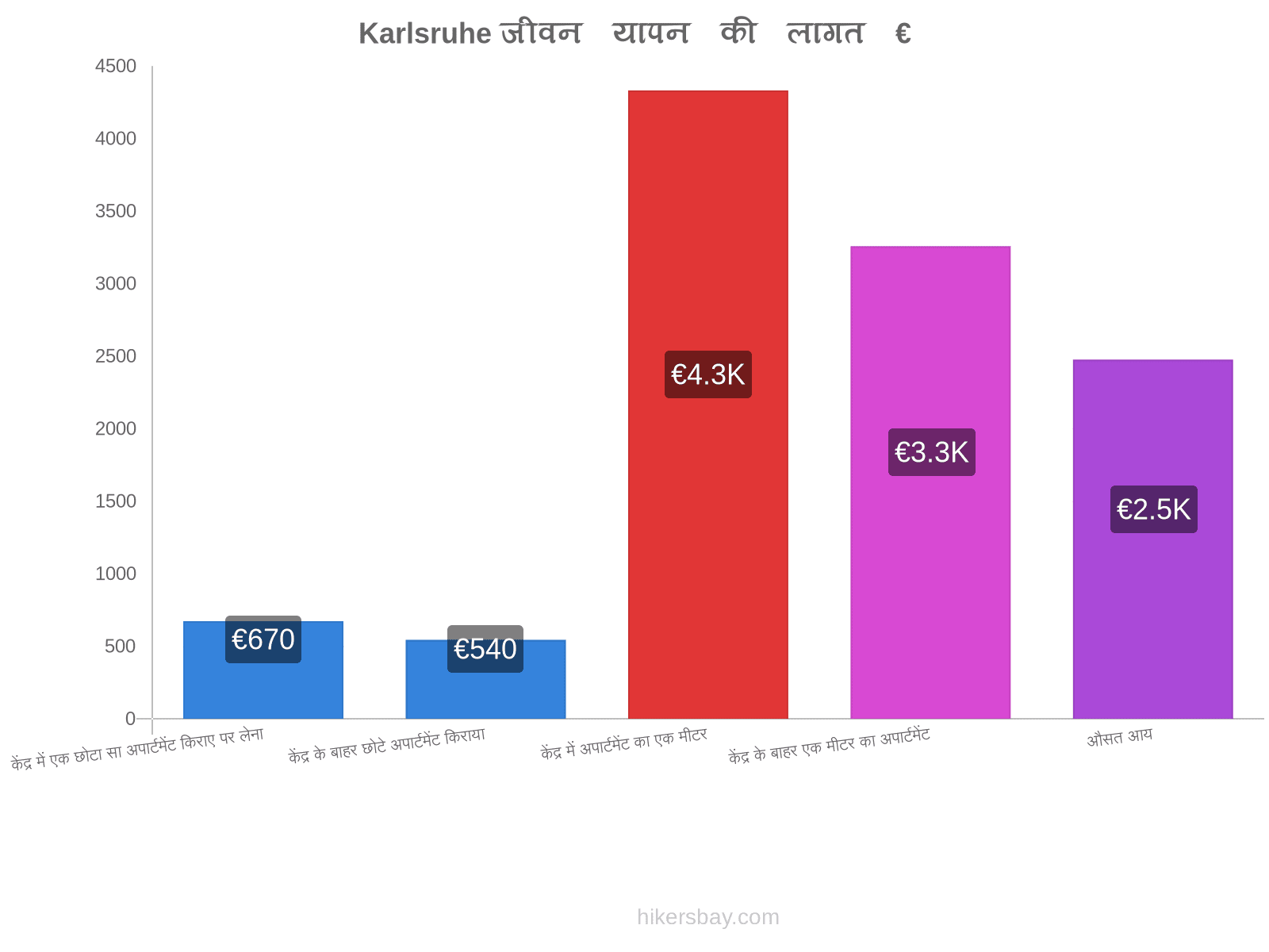 Karlsruhe जीवन यापन की लागत hikersbay.com