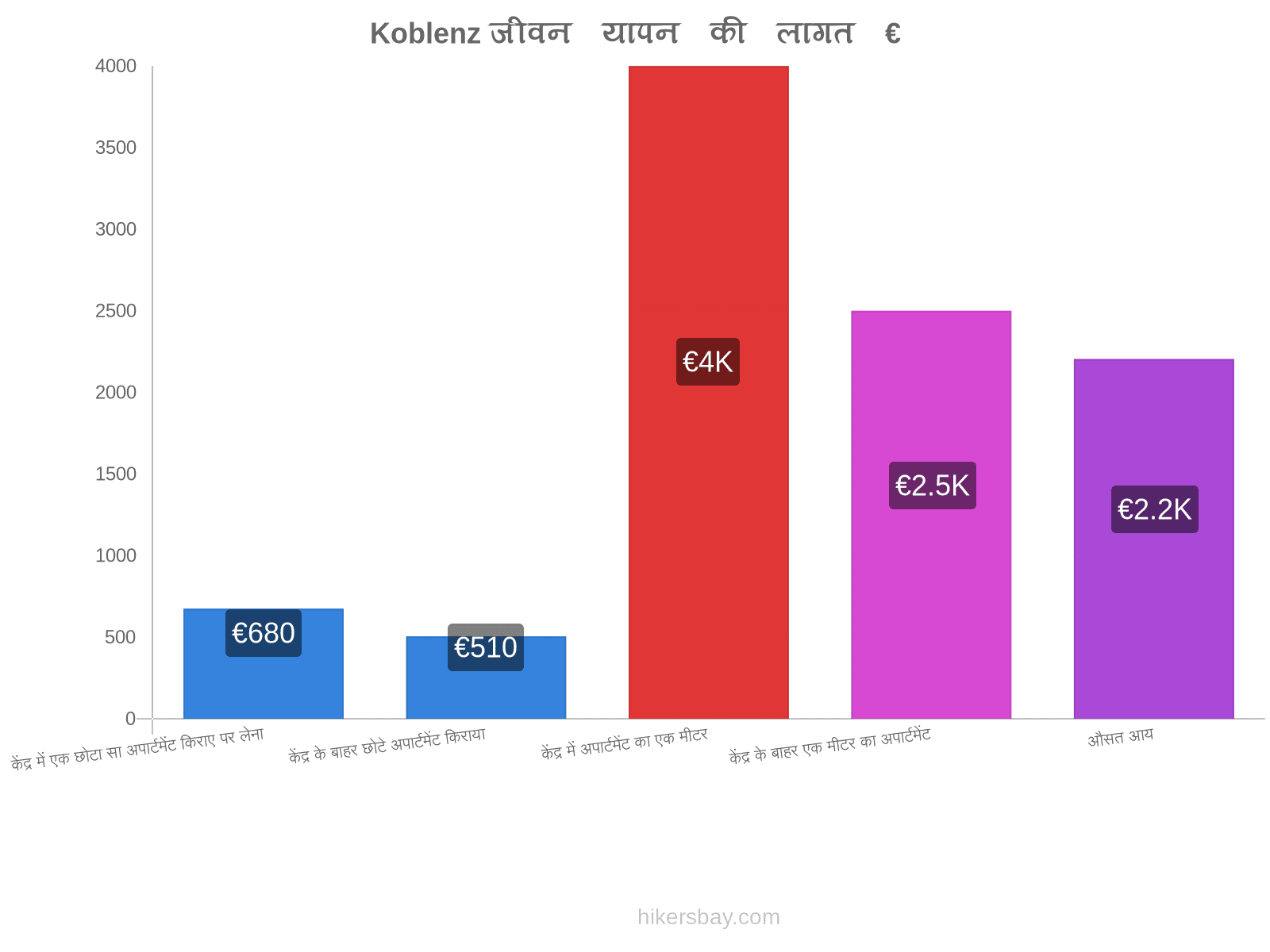 Koblenz जीवन यापन की लागत hikersbay.com