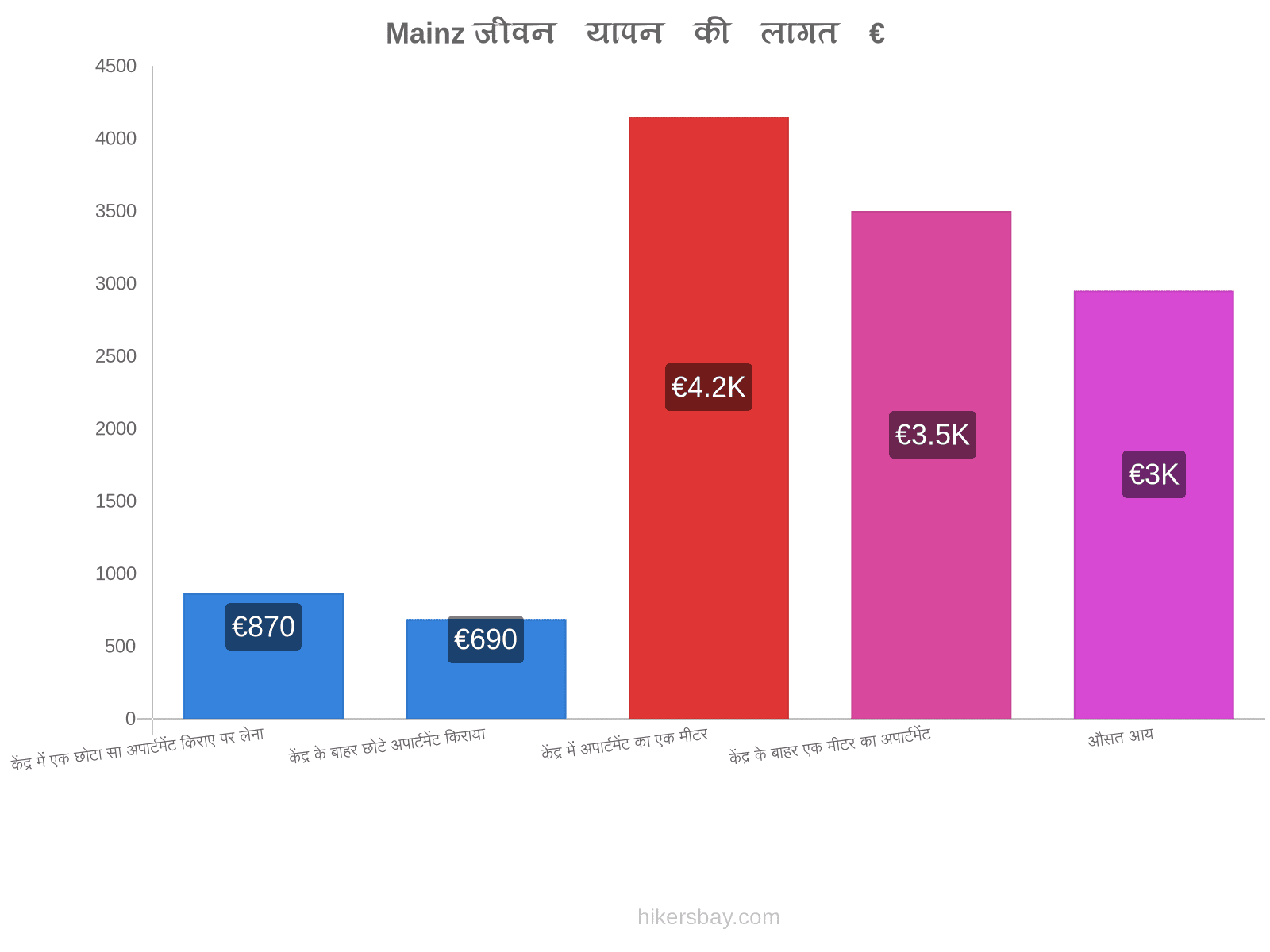 Mainz जीवन यापन की लागत hikersbay.com