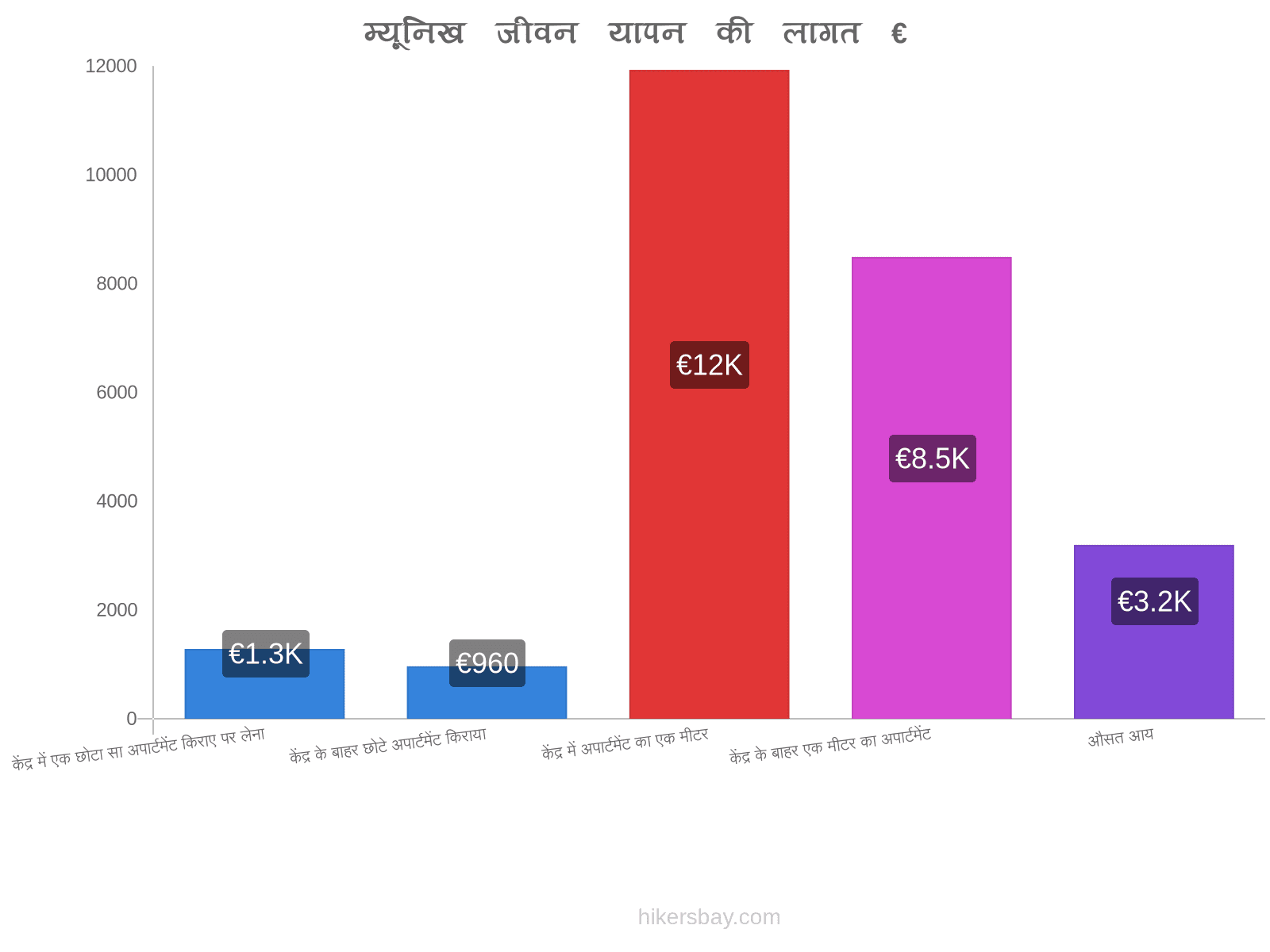 म्यूनिख जीवन यापन की लागत hikersbay.com