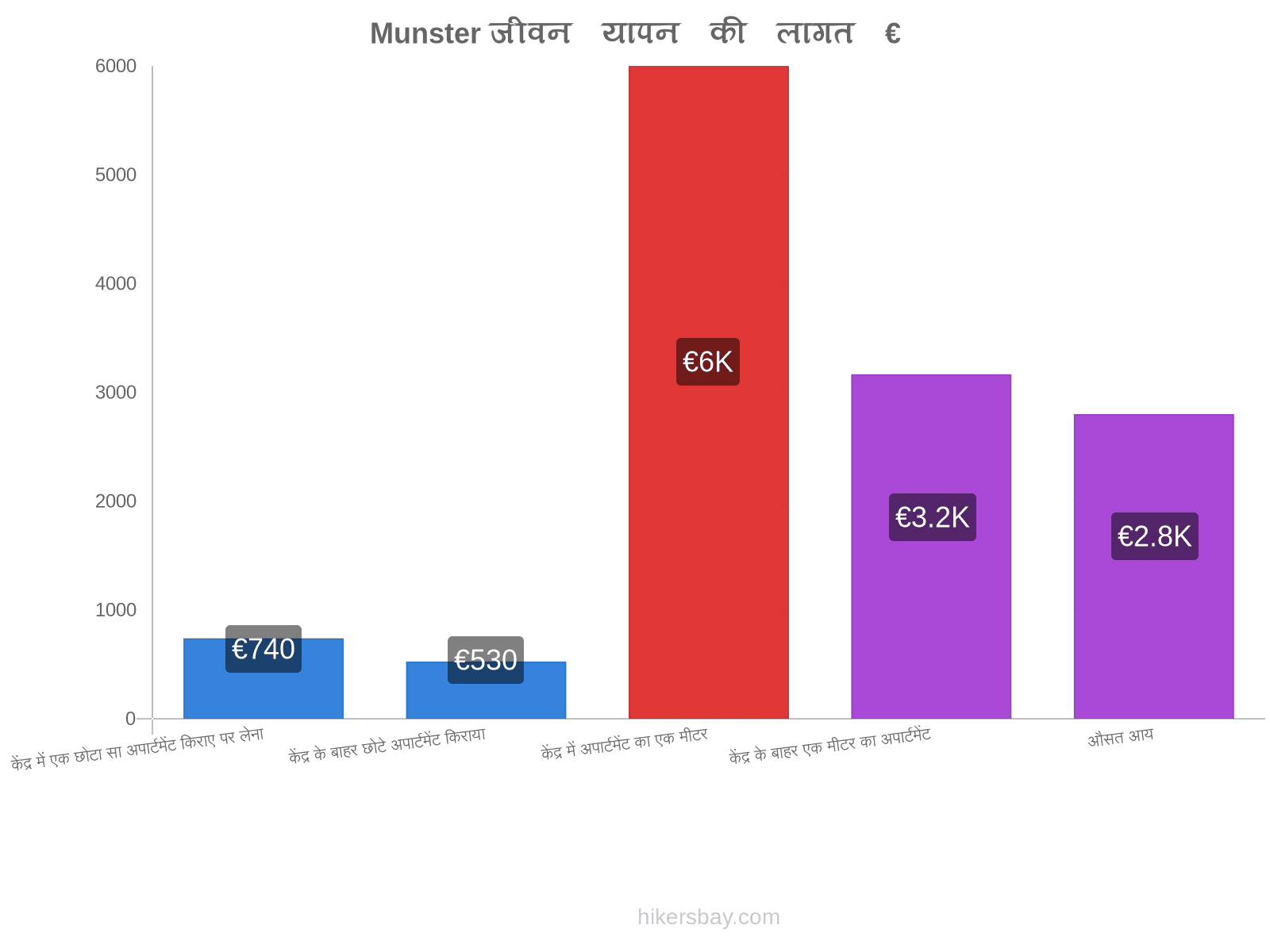 Munster जीवन यापन की लागत hikersbay.com