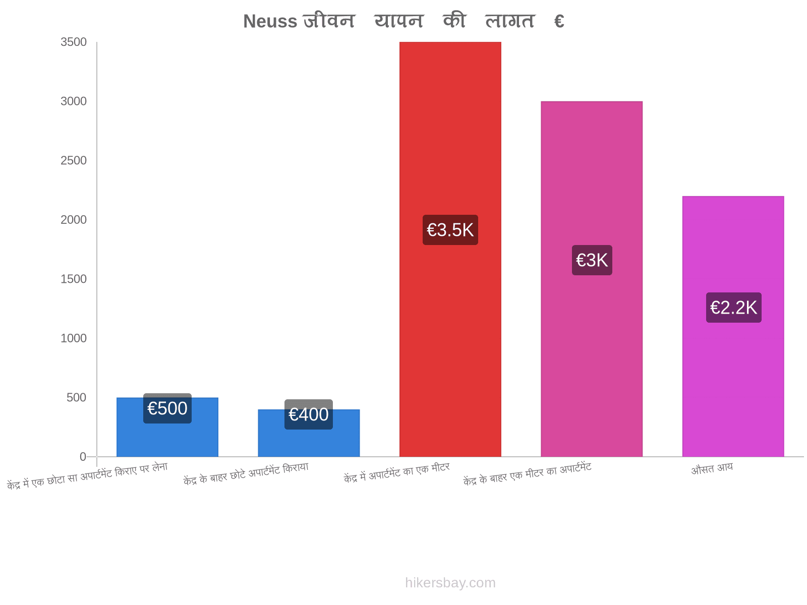 Neuss जीवन यापन की लागत hikersbay.com