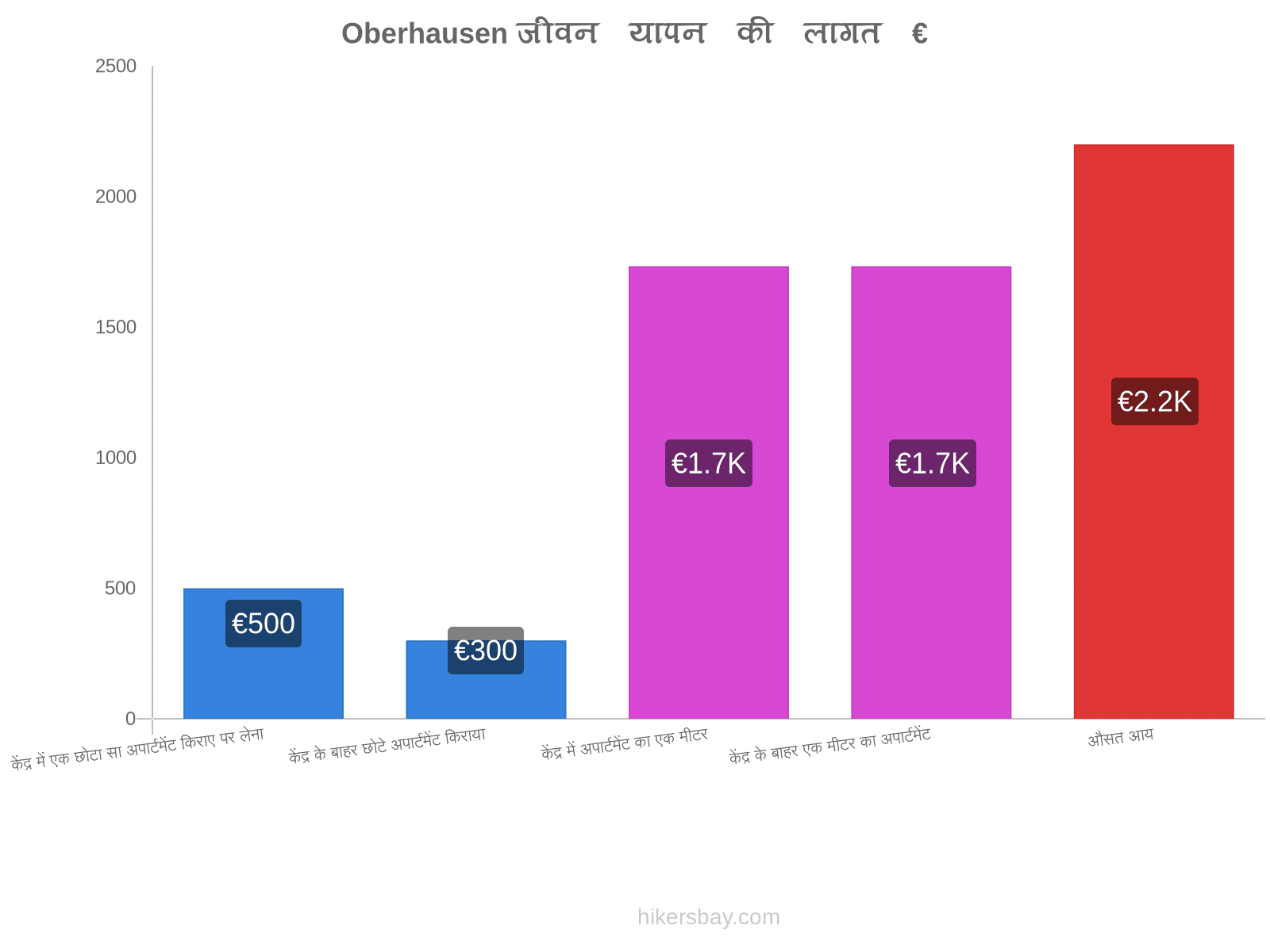 Oberhausen जीवन यापन की लागत hikersbay.com