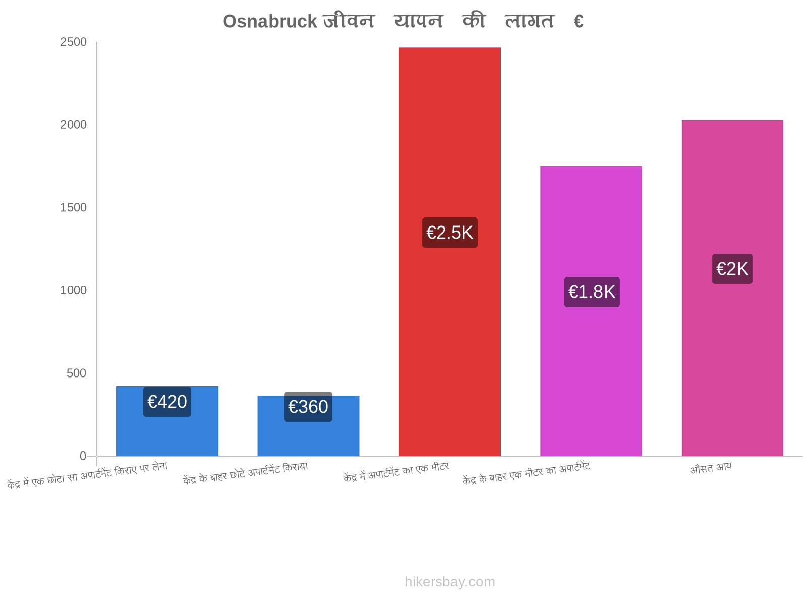 Osnabruck जीवन यापन की लागत hikersbay.com