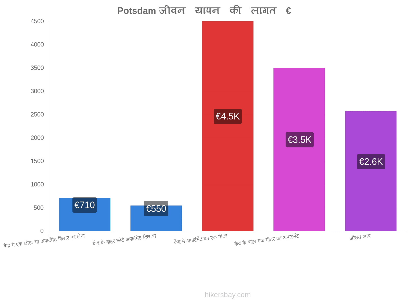 Potsdam जीवन यापन की लागत hikersbay.com