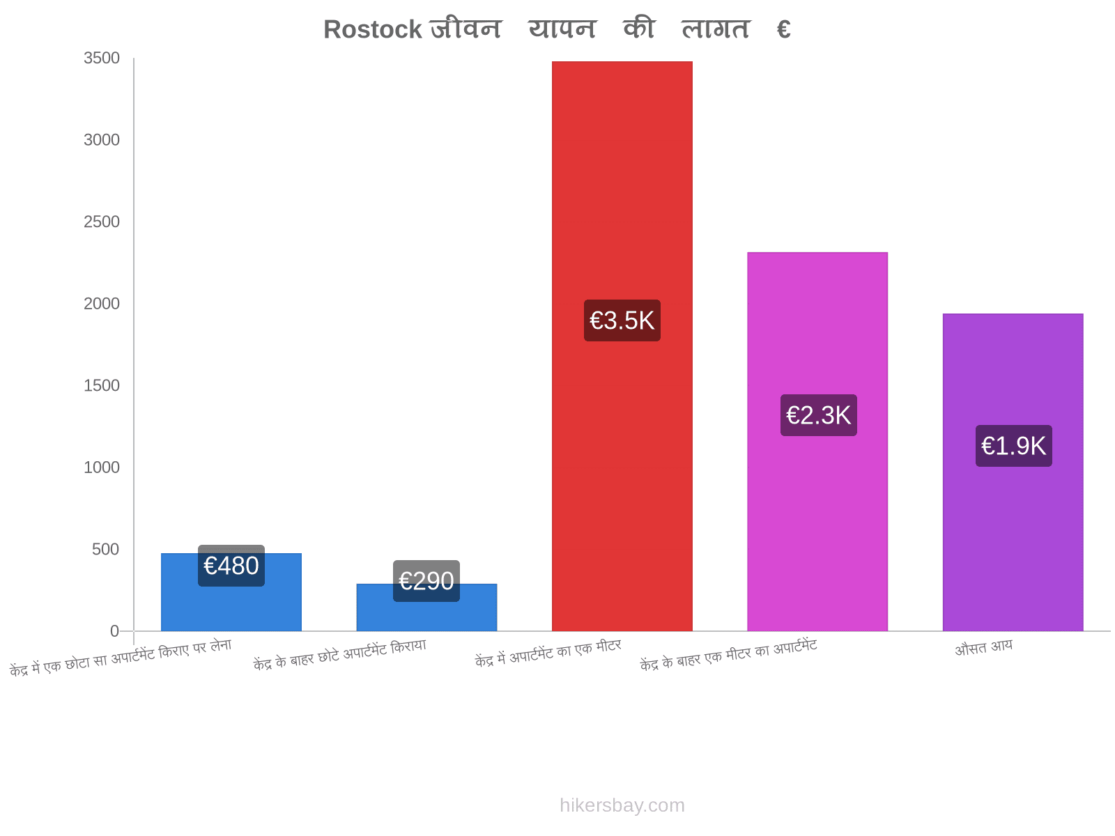Rostock जीवन यापन की लागत hikersbay.com