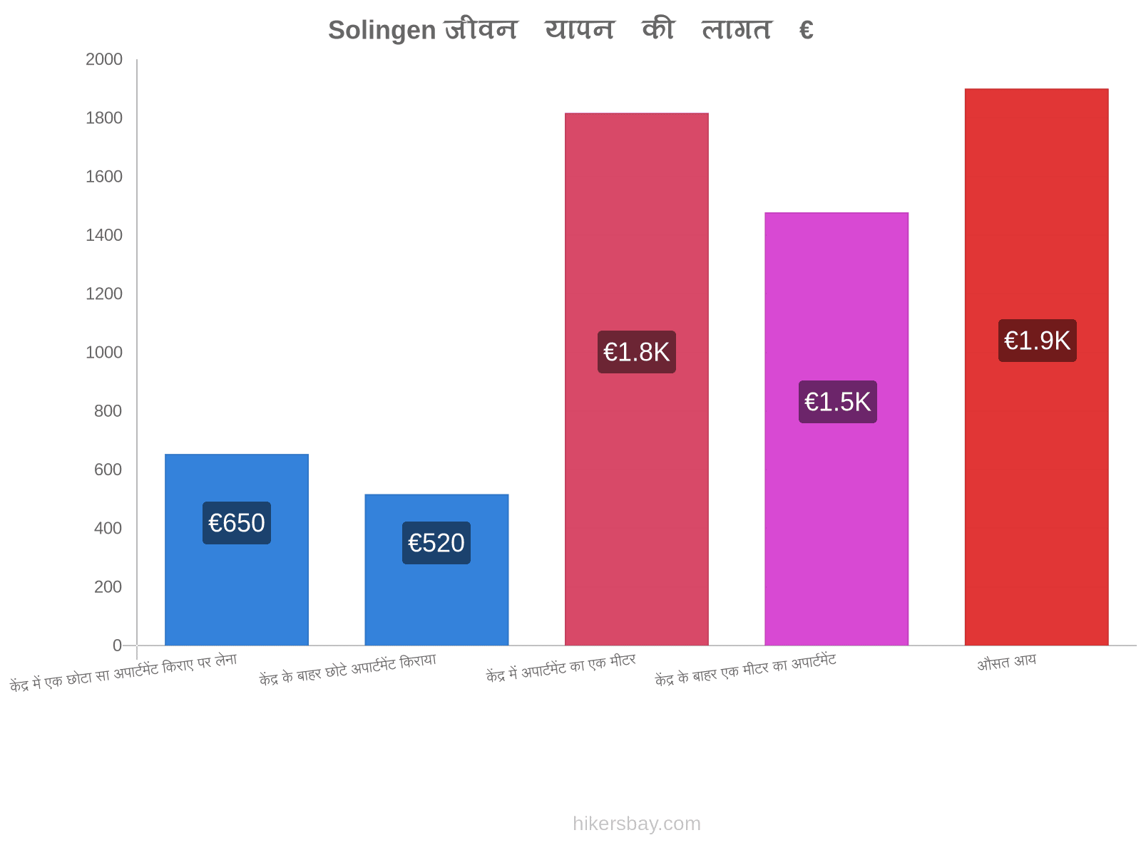 Solingen जीवन यापन की लागत hikersbay.com