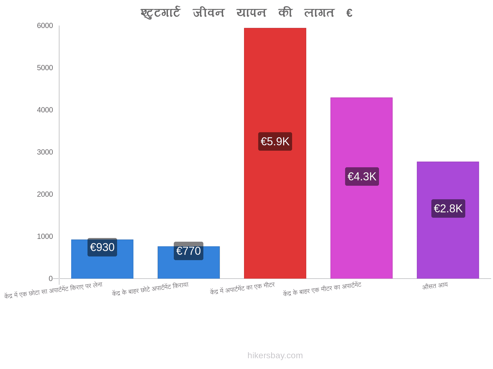 श्टुटगार्ट जीवन यापन की लागत hikersbay.com