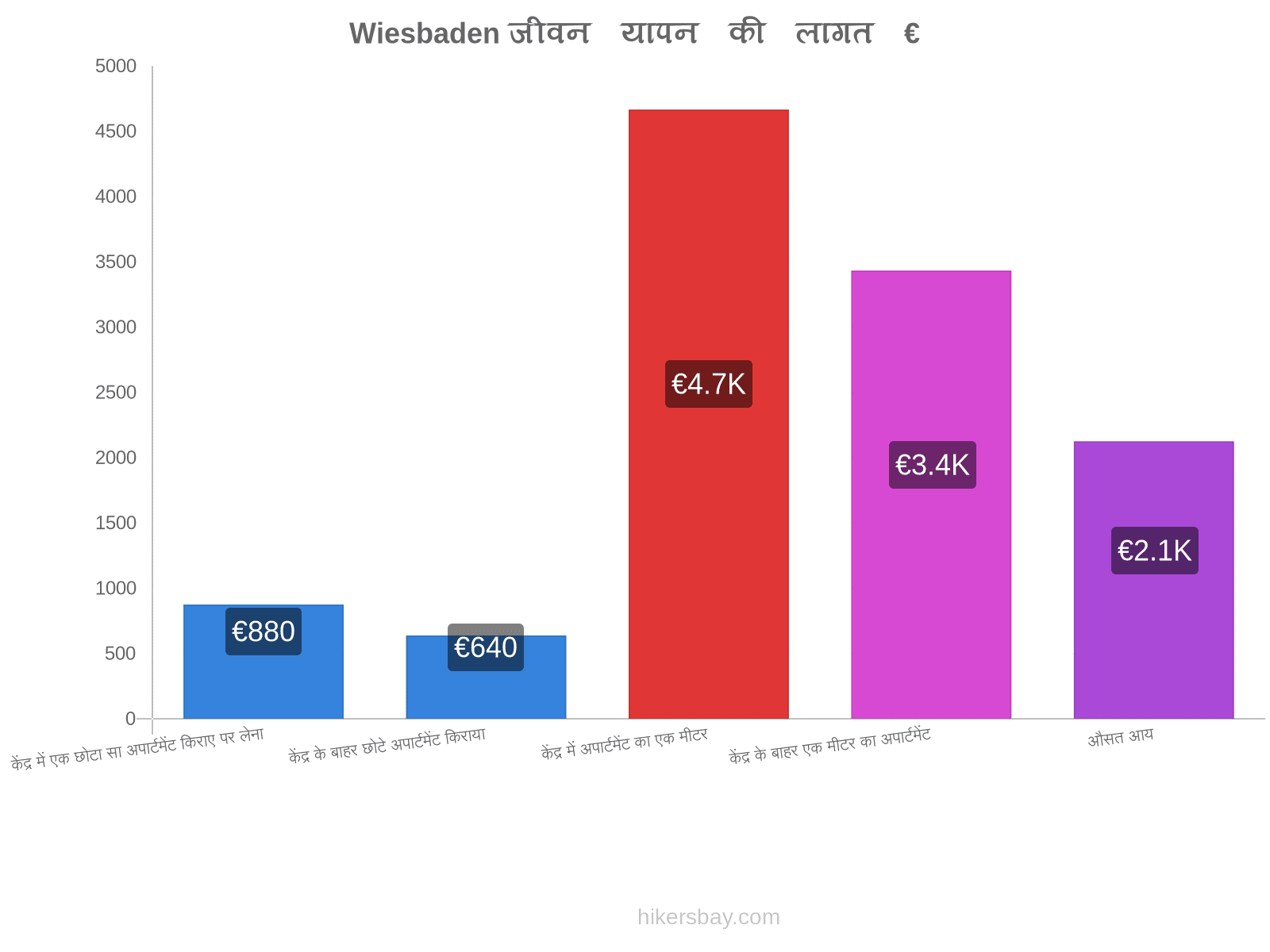 Wiesbaden जीवन यापन की लागत hikersbay.com