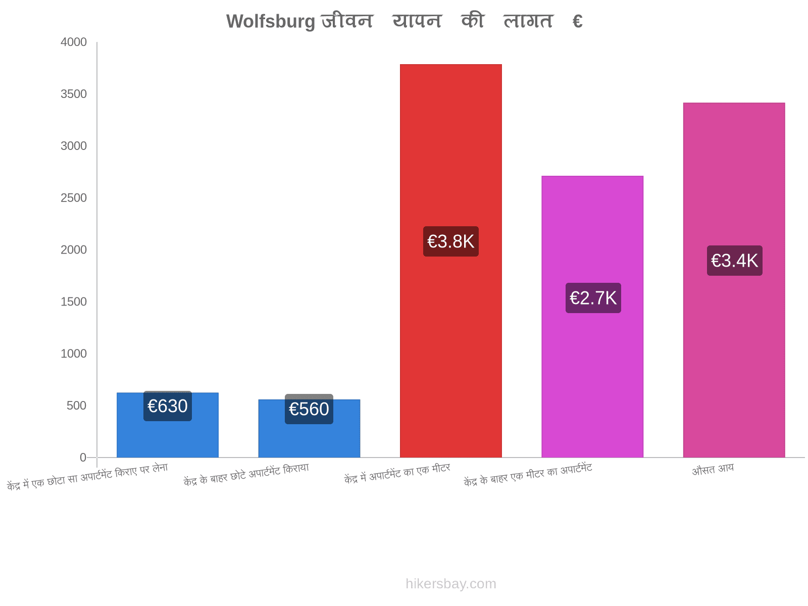 Wolfsburg जीवन यापन की लागत hikersbay.com