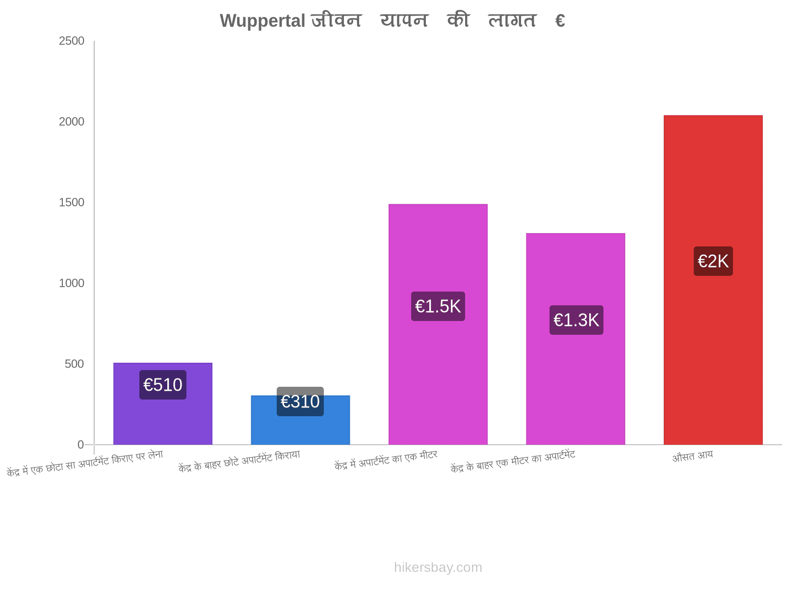 Wuppertal जीवन यापन की लागत hikersbay.com