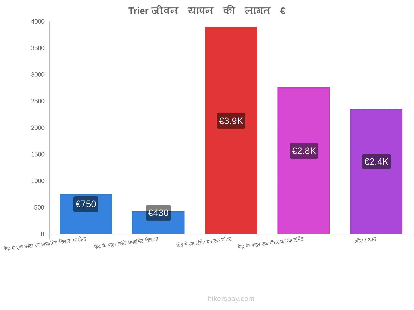 Trier जीवन यापन की लागत hikersbay.com