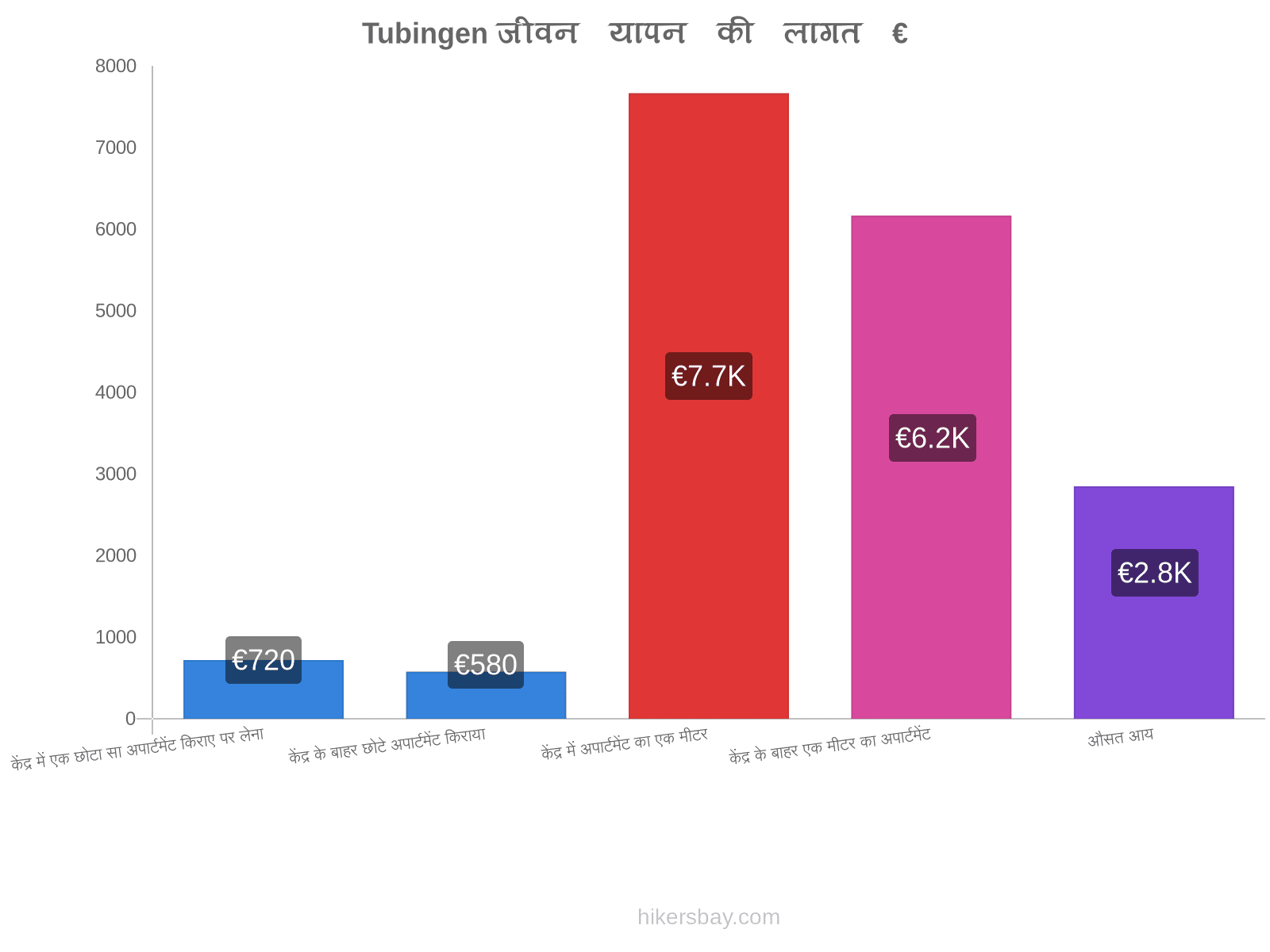 Tubingen जीवन यापन की लागत hikersbay.com