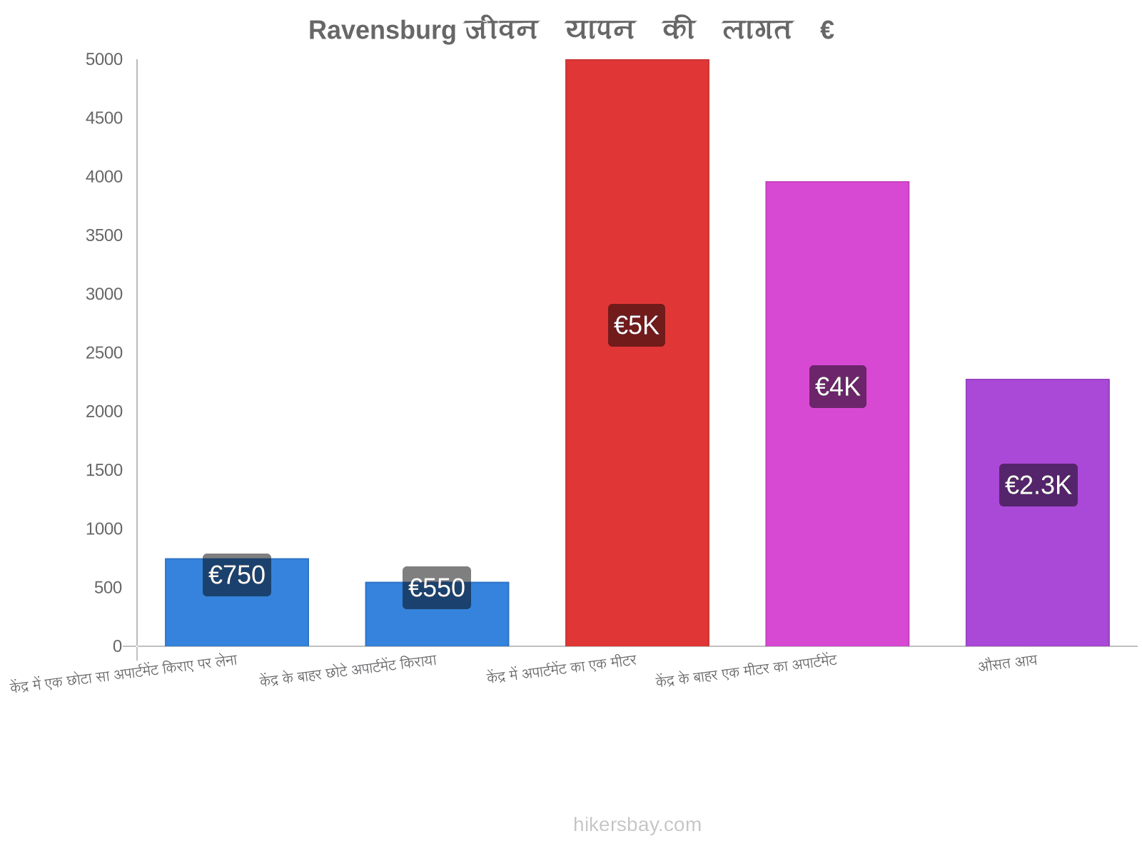 Ravensburg जीवन यापन की लागत hikersbay.com