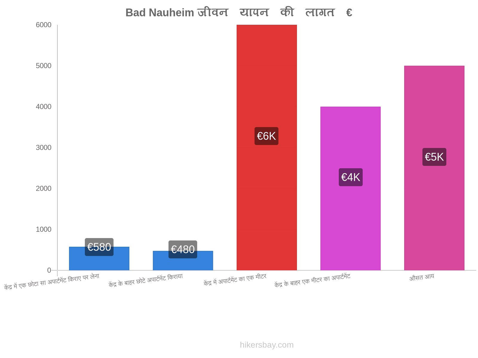 Bad Nauheim जीवन यापन की लागत hikersbay.com