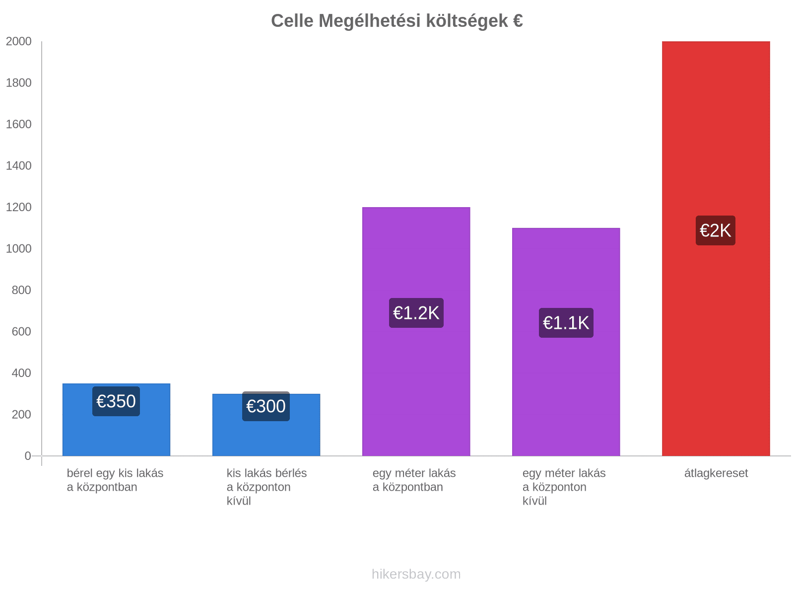 Celle megélhetési költségek hikersbay.com