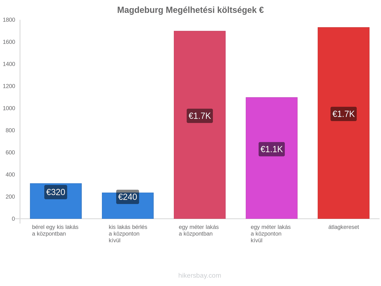 Magdeburg megélhetési költségek hikersbay.com