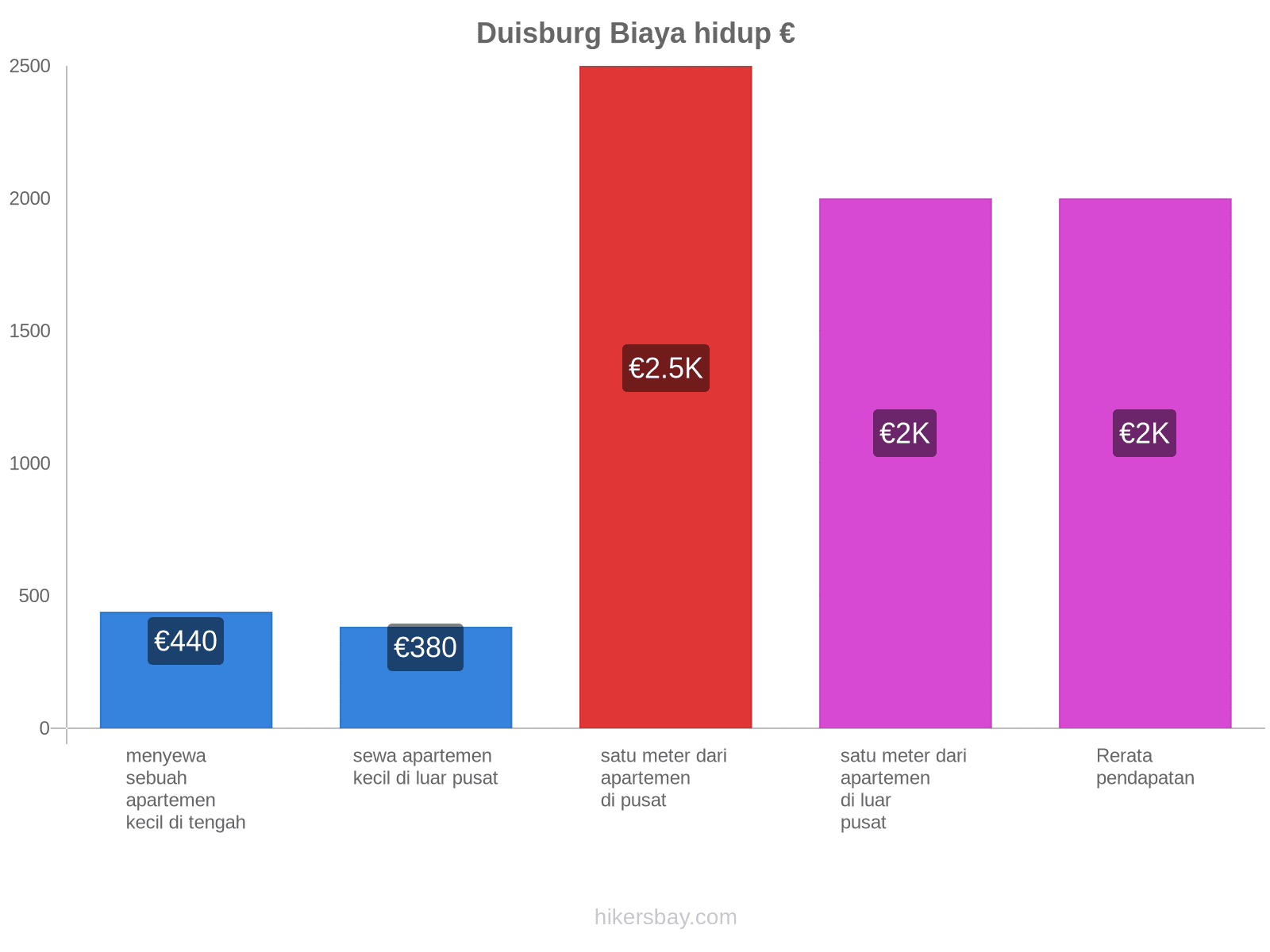Duisburg biaya hidup hikersbay.com