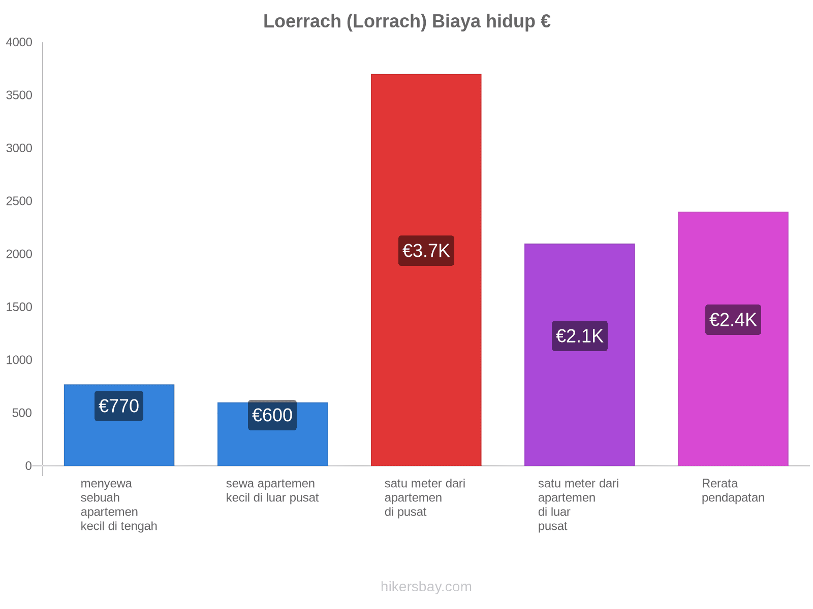 Loerrach (Lorrach) biaya hidup hikersbay.com