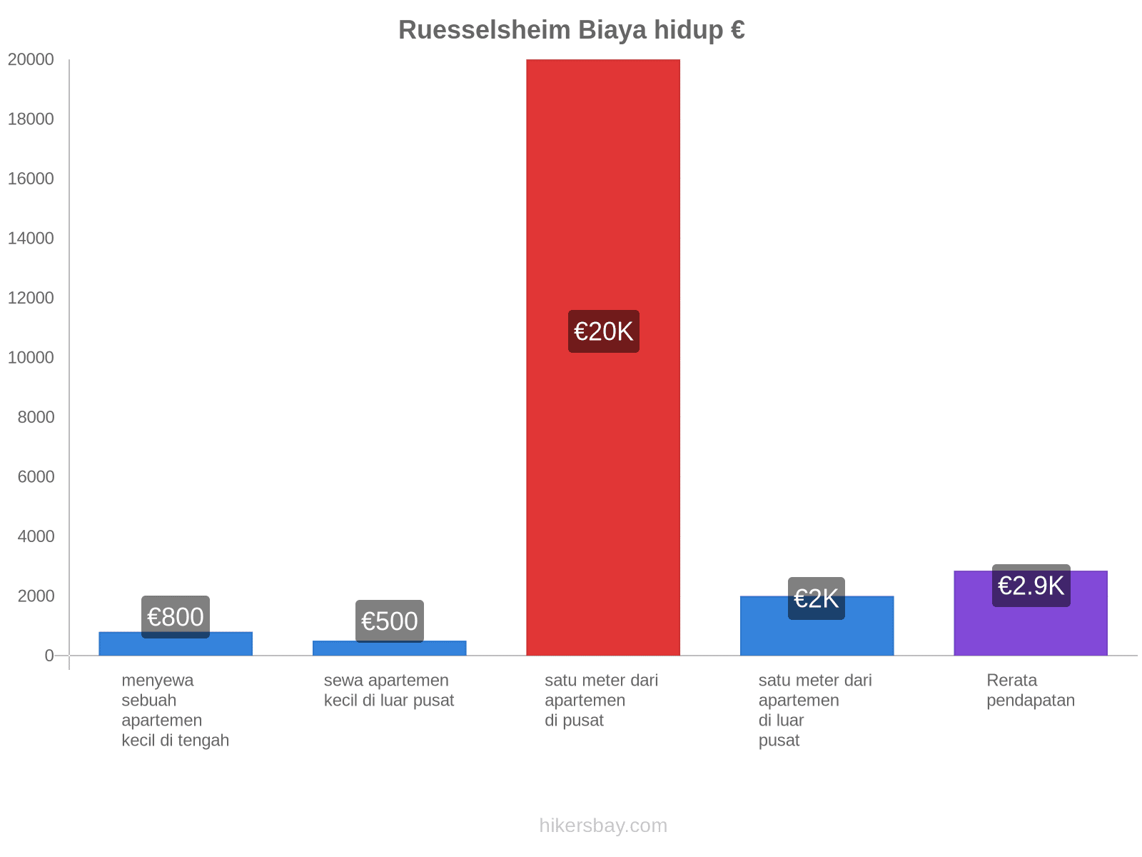 Ruesselsheim biaya hidup hikersbay.com