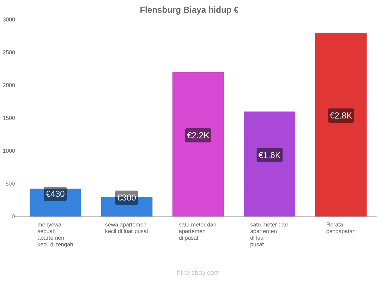 Flensburg biaya hidup hikersbay.com