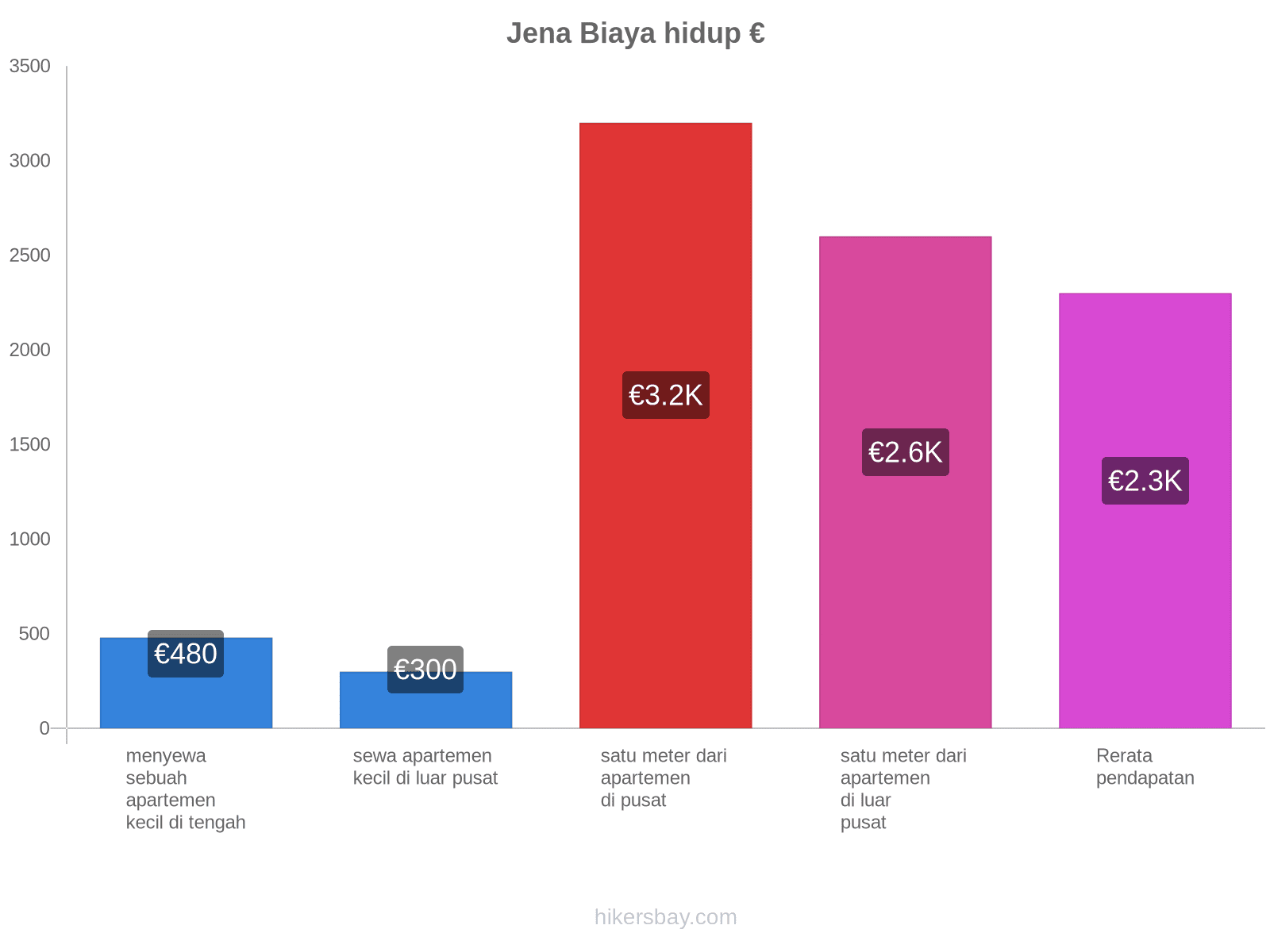 Jena biaya hidup hikersbay.com