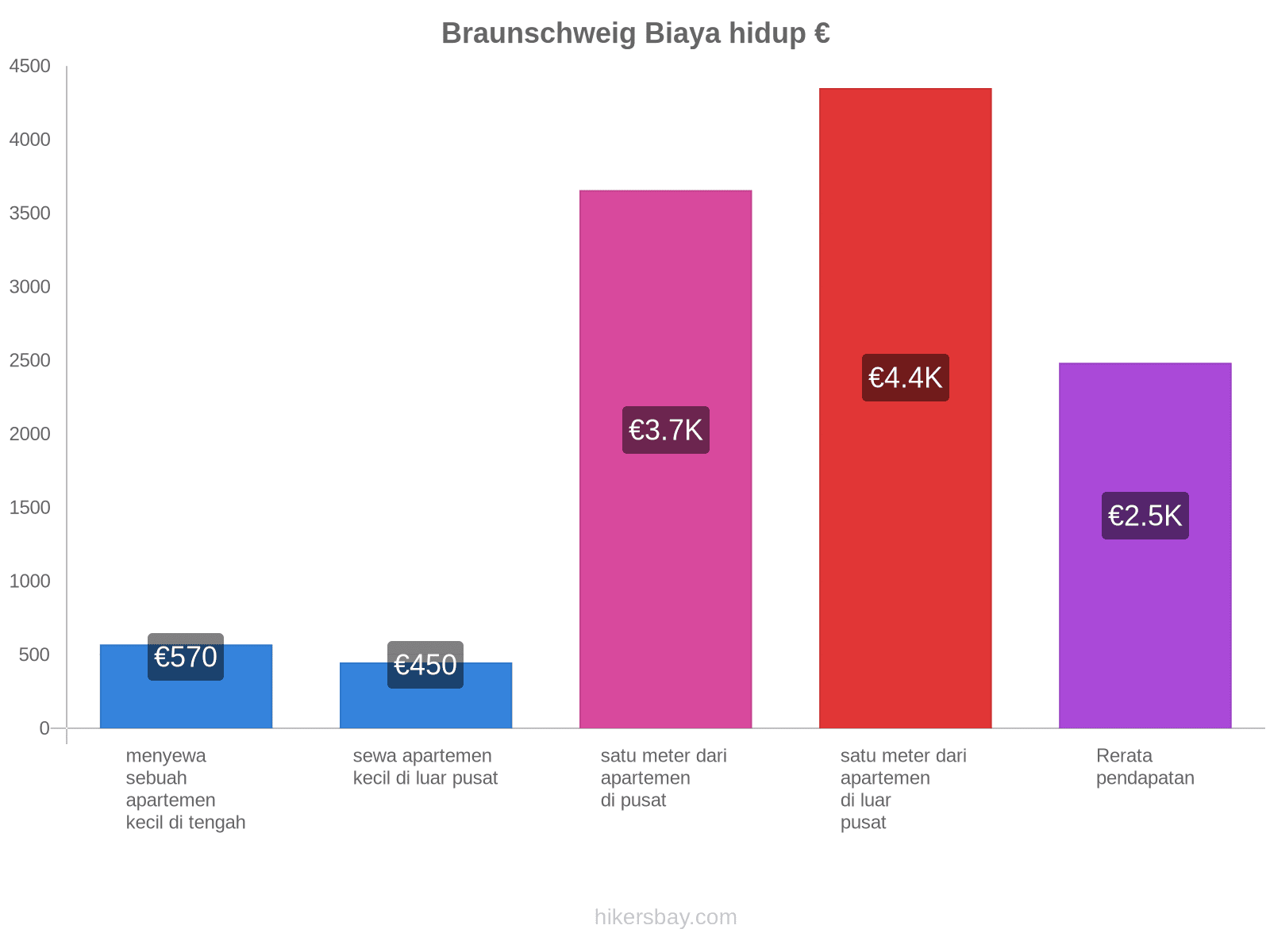 Braunschweig biaya hidup hikersbay.com