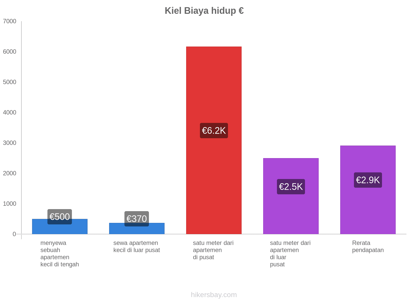 Kiel biaya hidup hikersbay.com