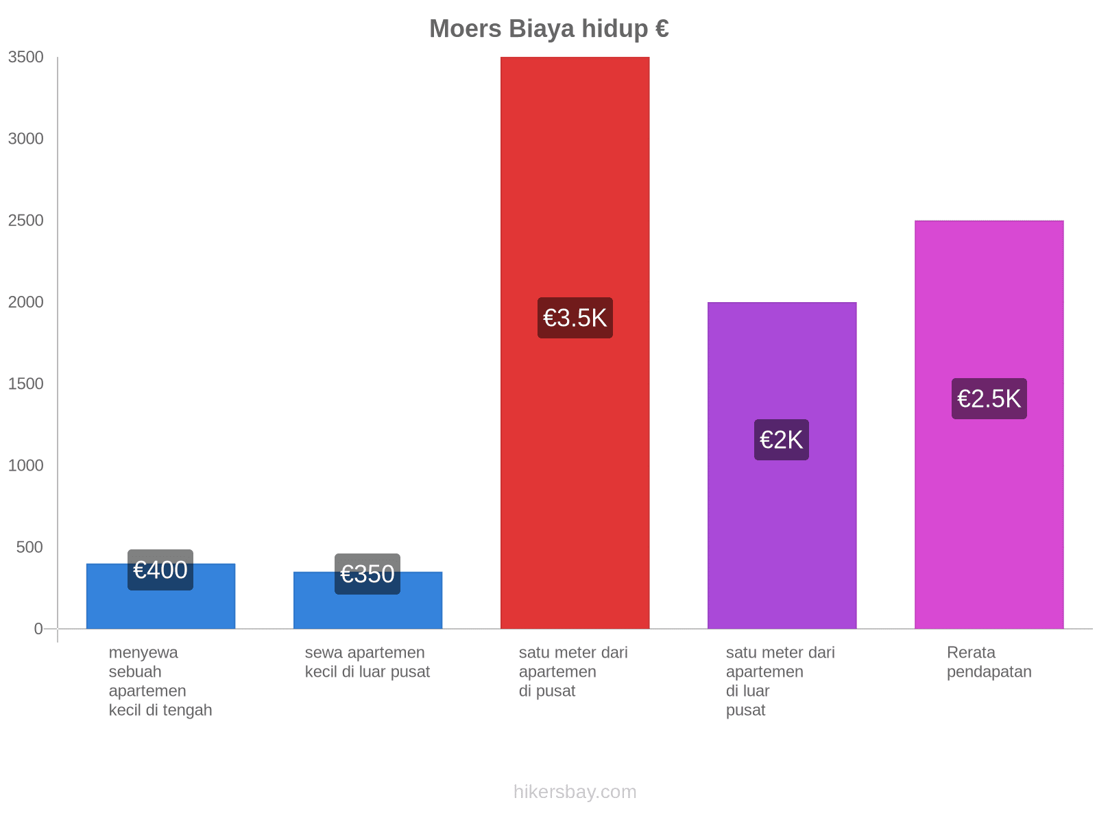 Moers biaya hidup hikersbay.com