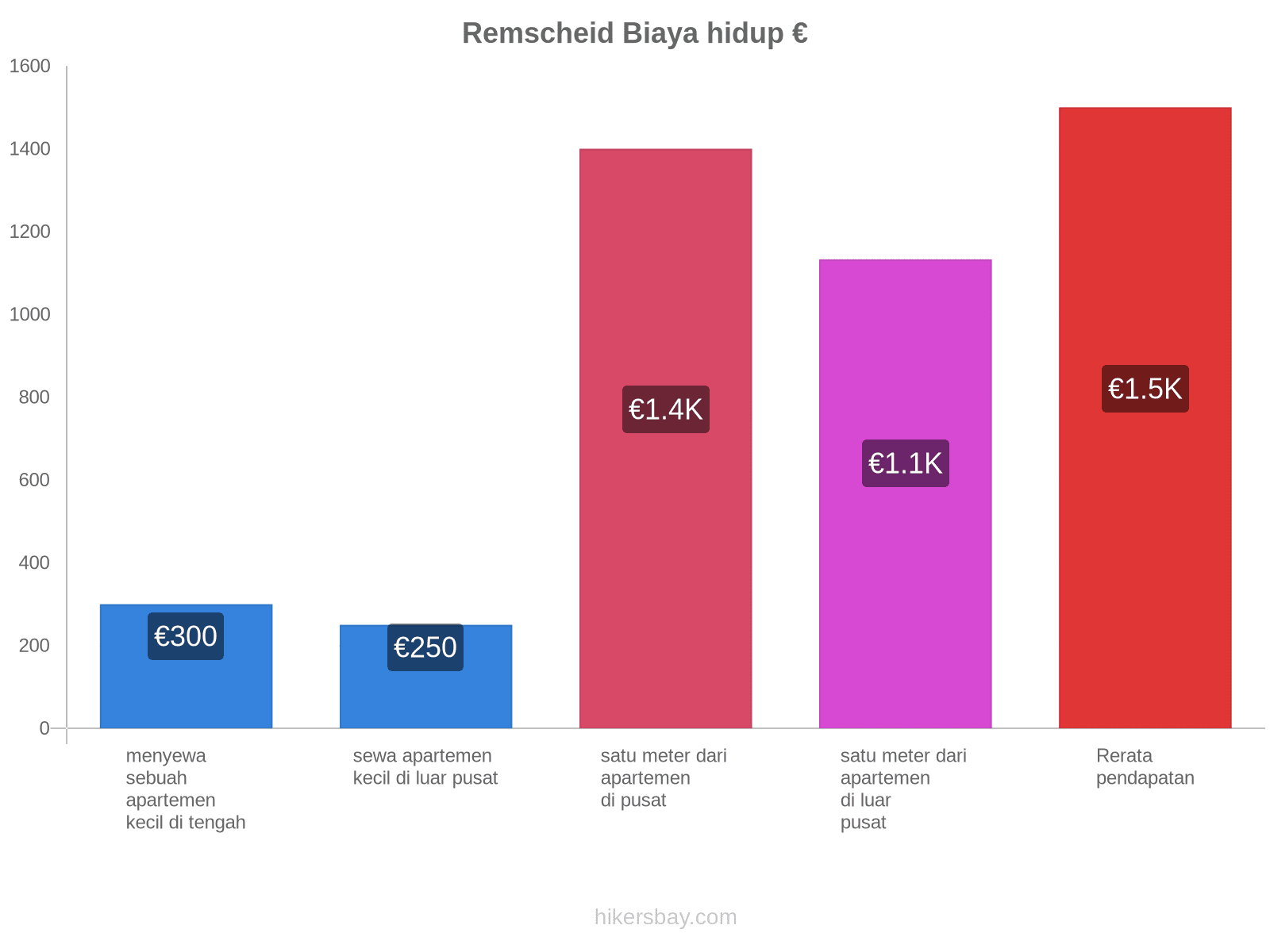 Remscheid biaya hidup hikersbay.com