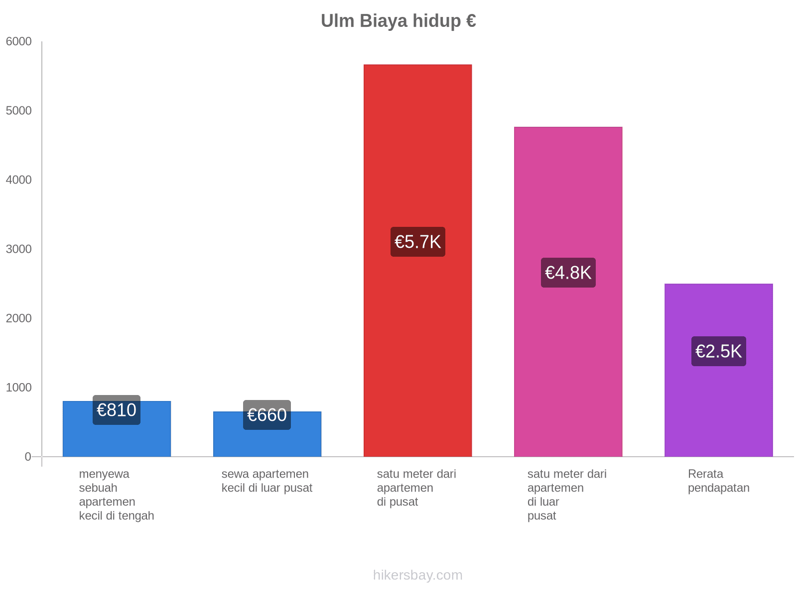 Ulm biaya hidup hikersbay.com