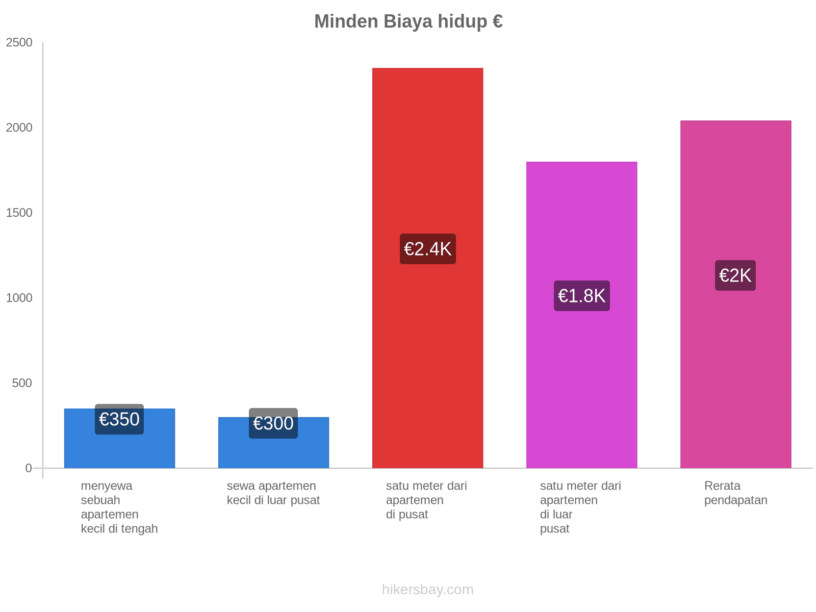 Minden biaya hidup hikersbay.com