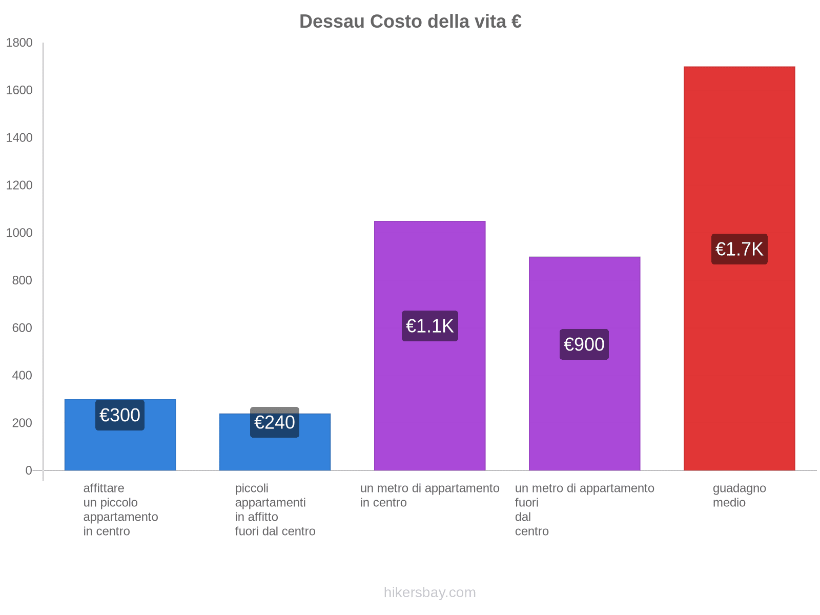 Dessau costo della vita hikersbay.com