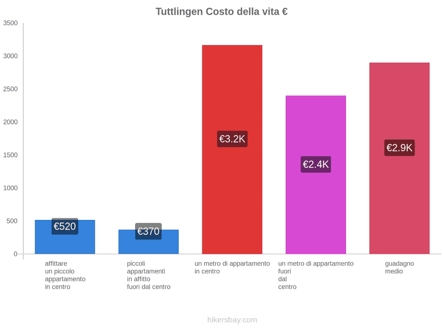 Tuttlingen costo della vita hikersbay.com