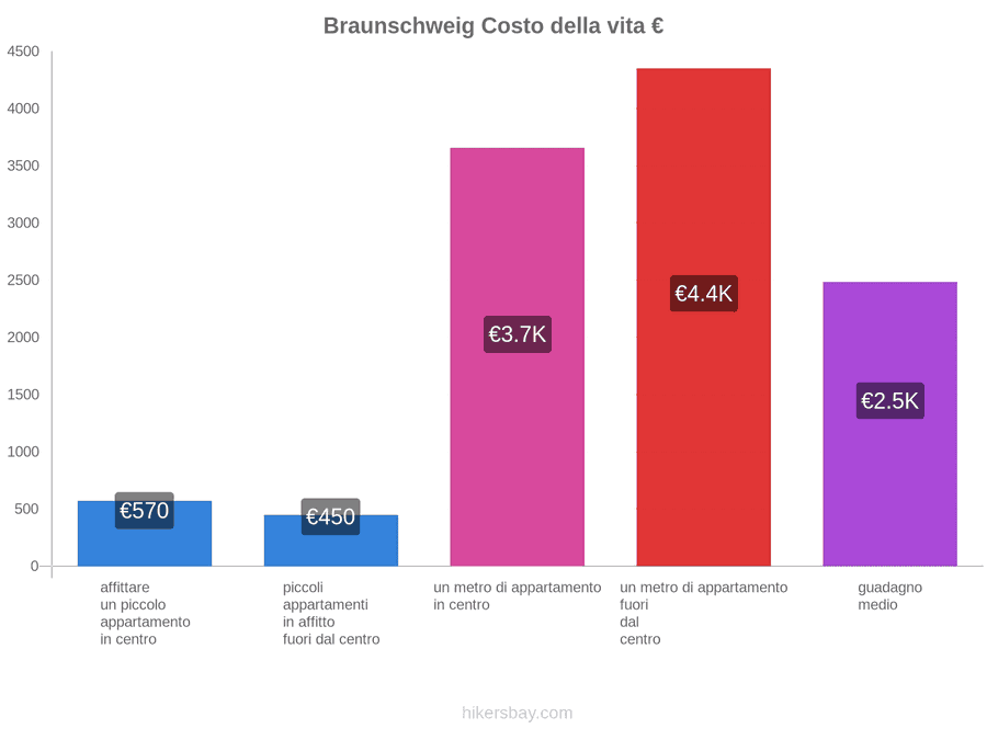 Braunschweig costo della vita hikersbay.com
