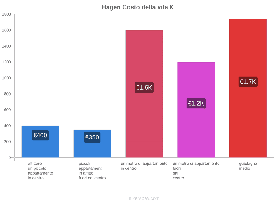 Hagen costo della vita hikersbay.com