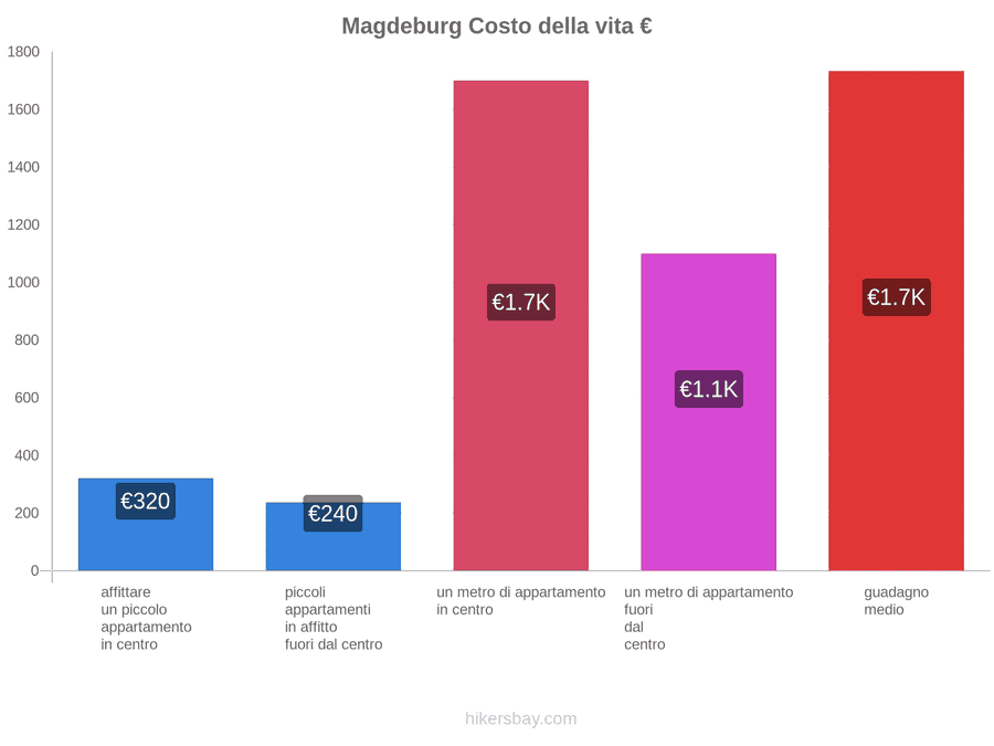 Magdeburg costo della vita hikersbay.com