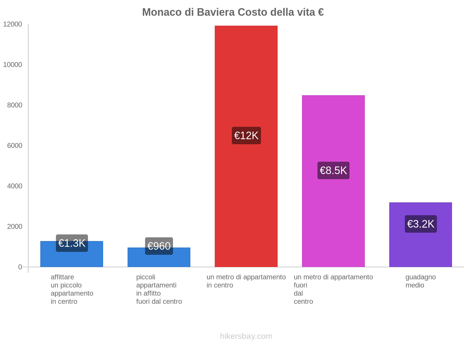 Monaco di Baviera costo della vita hikersbay.com