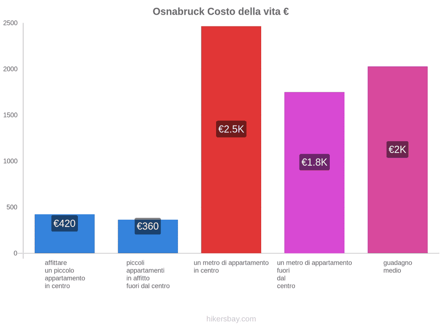 Osnabruck costo della vita hikersbay.com