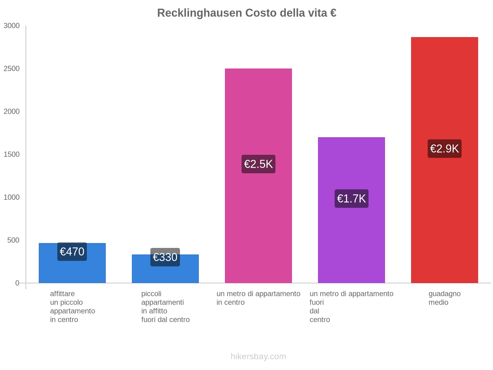 Recklinghausen costo della vita hikersbay.com