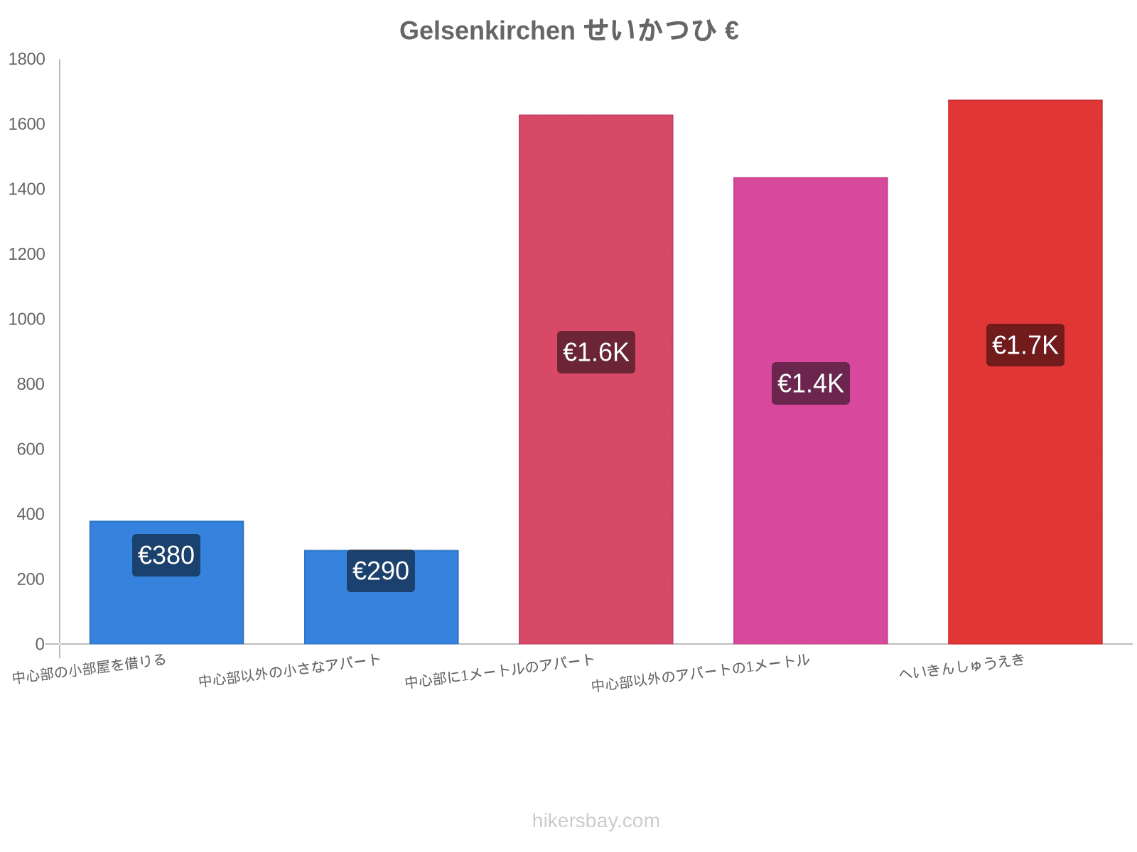 Gelsenkirchen せいかつひ hikersbay.com