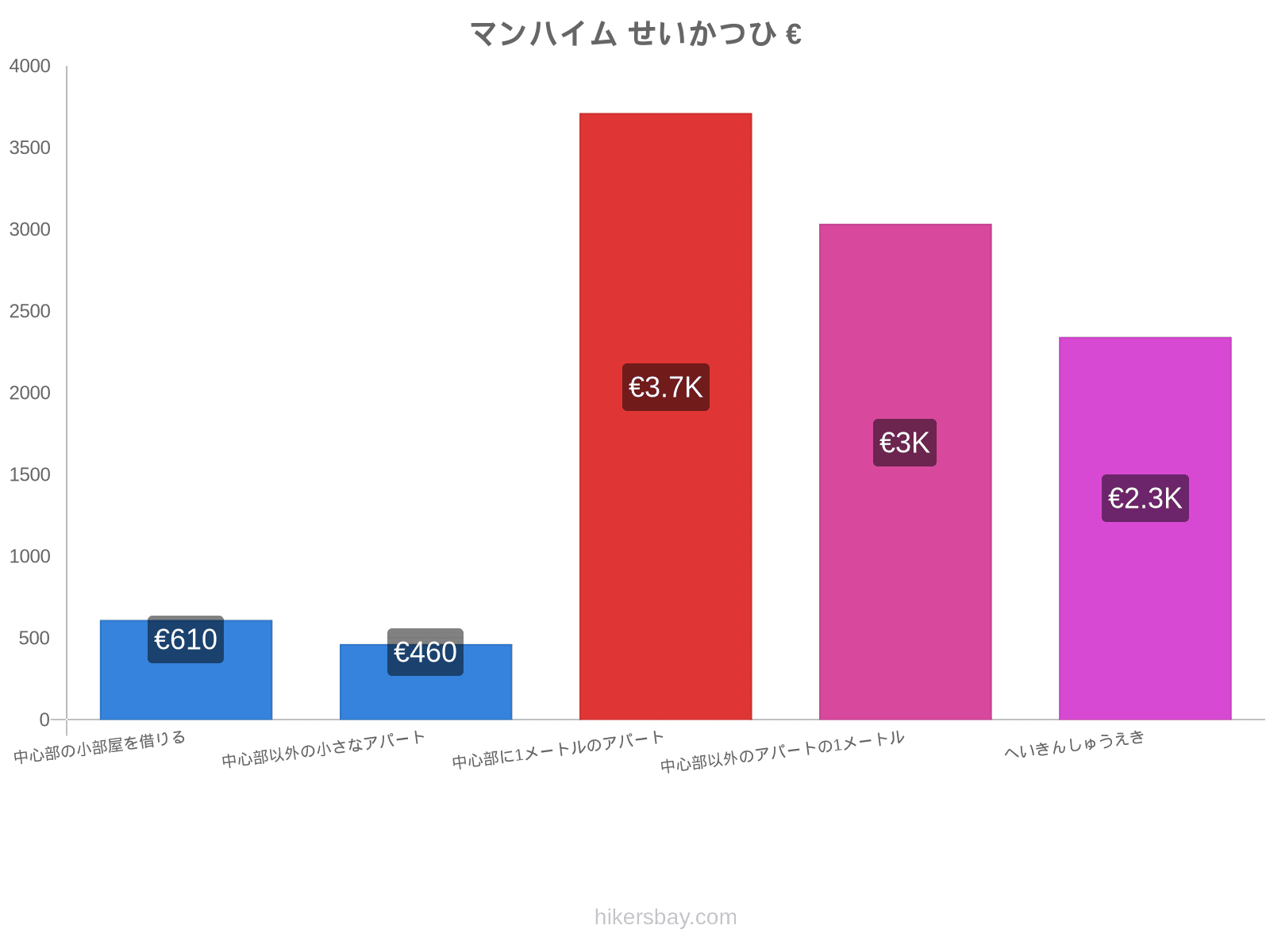 マンハイム せいかつひ hikersbay.com