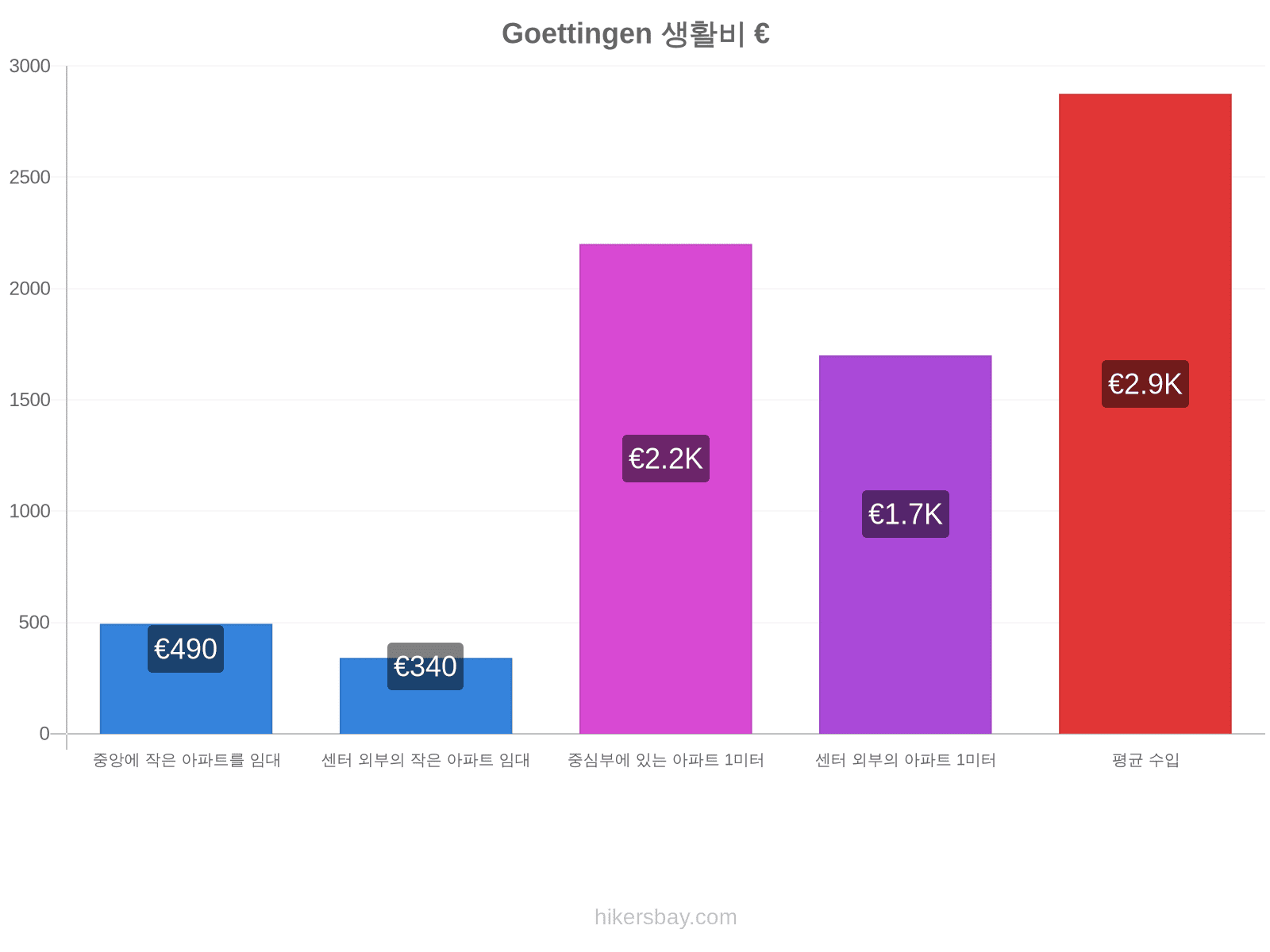 Goettingen 생활비 hikersbay.com