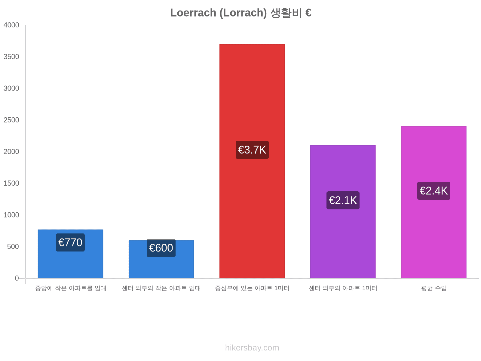 Loerrach (Lorrach) 생활비 hikersbay.com