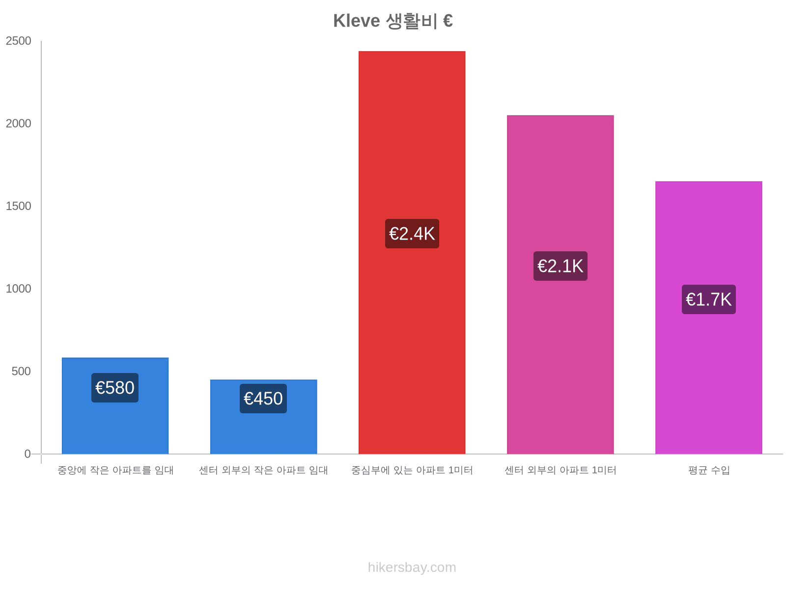 Kleve 생활비 hikersbay.com